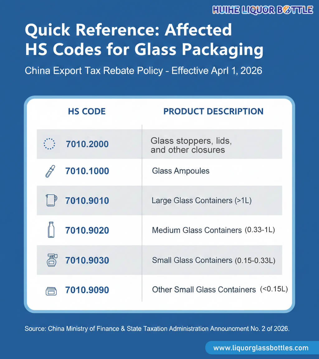 Codes SH concern&eacute;s pour les emballages en verre
